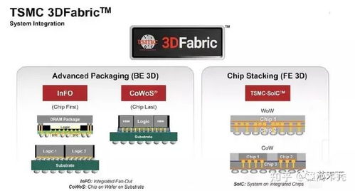全面詳解CoWoS封裝技術(shù) 特點、優(yōu)勢及其在計算機軟硬件及網(wǎng)絡(luò)技術(shù)開發(fā)中的核心作用