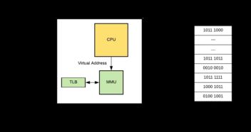 Go語言內(nèi)存管理（一） 系統(tǒng)內(nèi)存管理與計算機軟硬件網(wǎng)絡(luò)技術(shù)開發(fā)的關(guān)聯(lián)